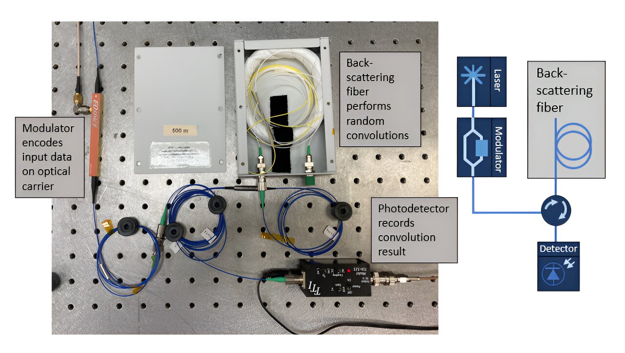 Physicists explore fiber optic computing using distributed feedback