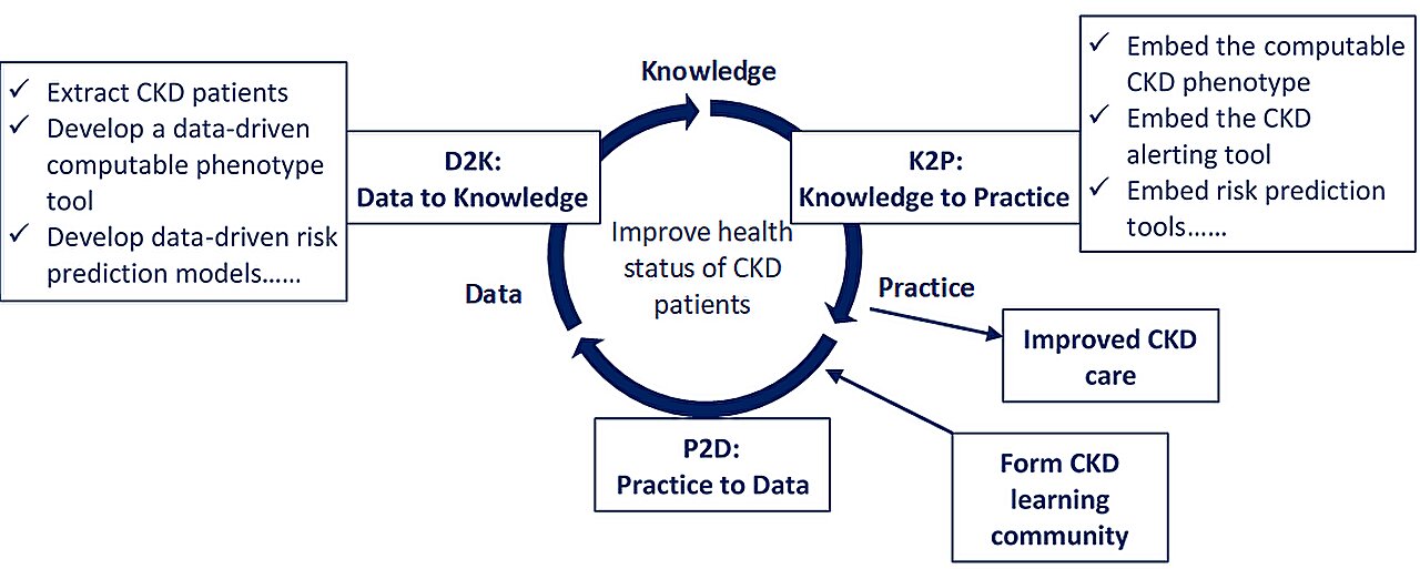 #Optimizing chronic kidney disease management through a learning health system approach