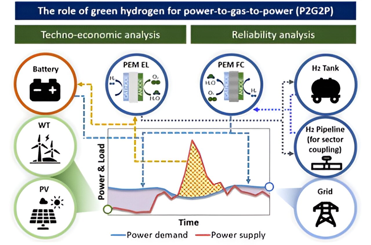 #Researchers explain why green hydrogen is ‘the best’