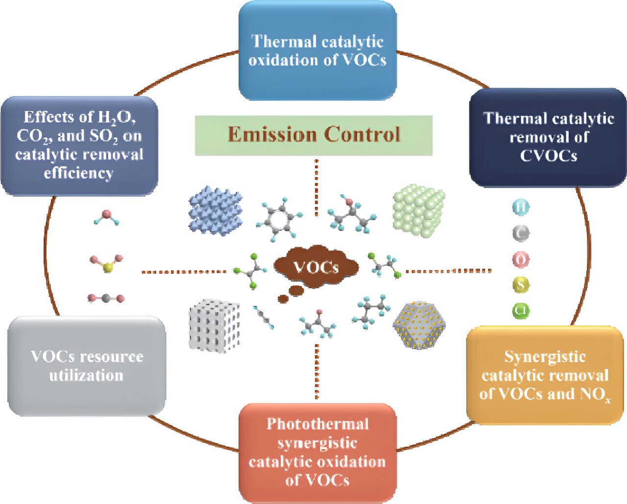 Examining progress on volatile organic compound pollution control via the catalytic method