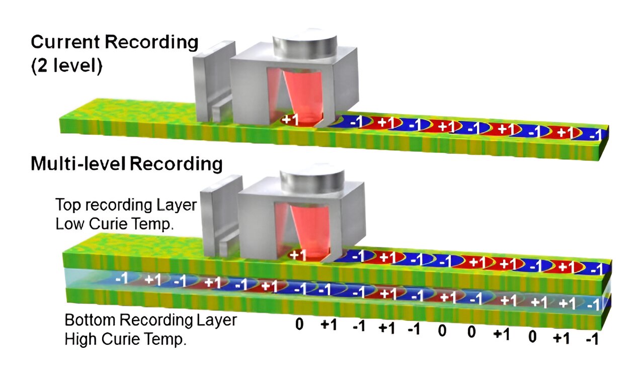 Proof-of-principle demonstration of 3D magnetic recording could lead to enhanced hard disk drives
