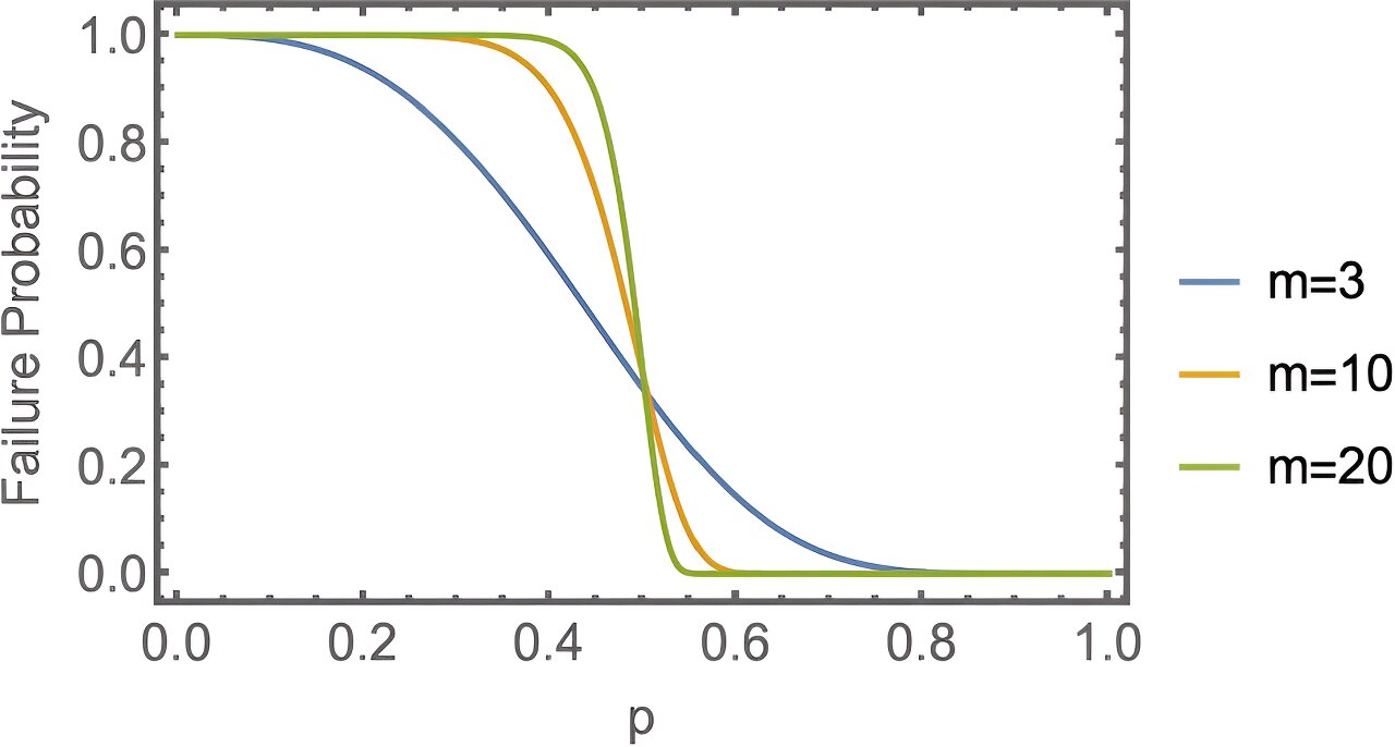 Mathematical modeling explores the statistical mysteries of successfully scheduling a meeting