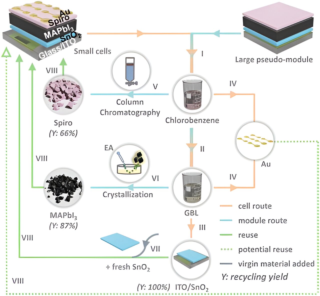 New recycling process can recover up to 99.97% of materials in perovskite solar cells