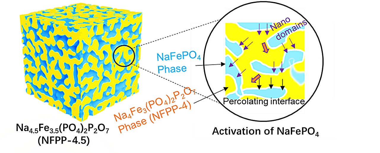 Researchers improve reversibility, specific capacity of iron-based phosphate cathodes for Na-ion batteries