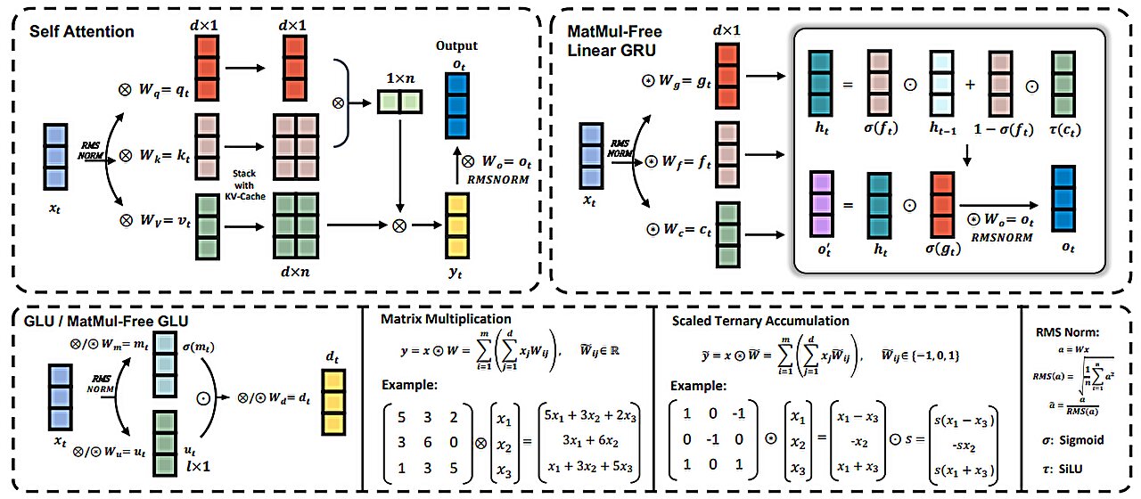 Software engineers develop a way to run AI language models without matrix multiplication