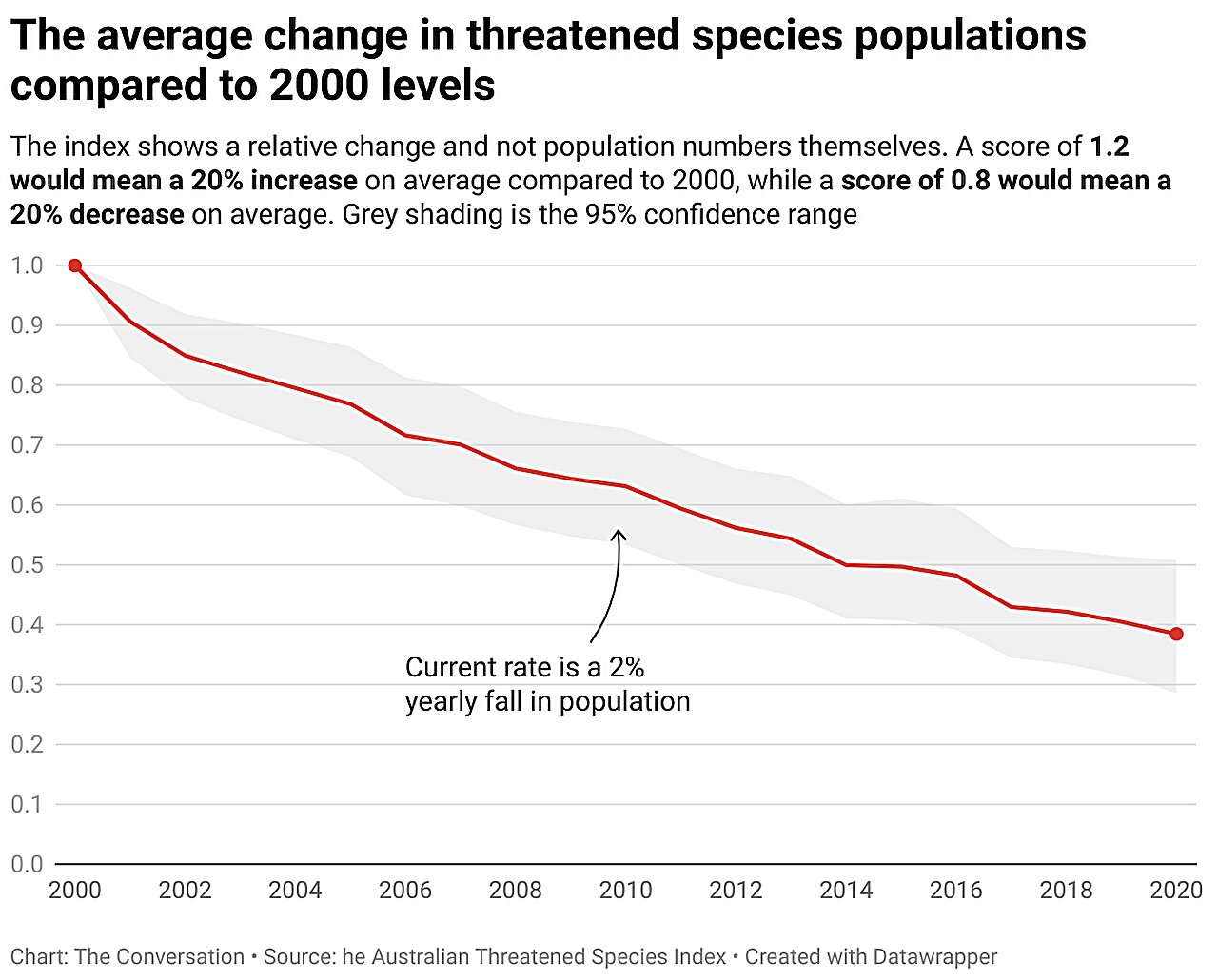 Threatened species have declined 2% a year since 2000: Nature positive? Far from it.