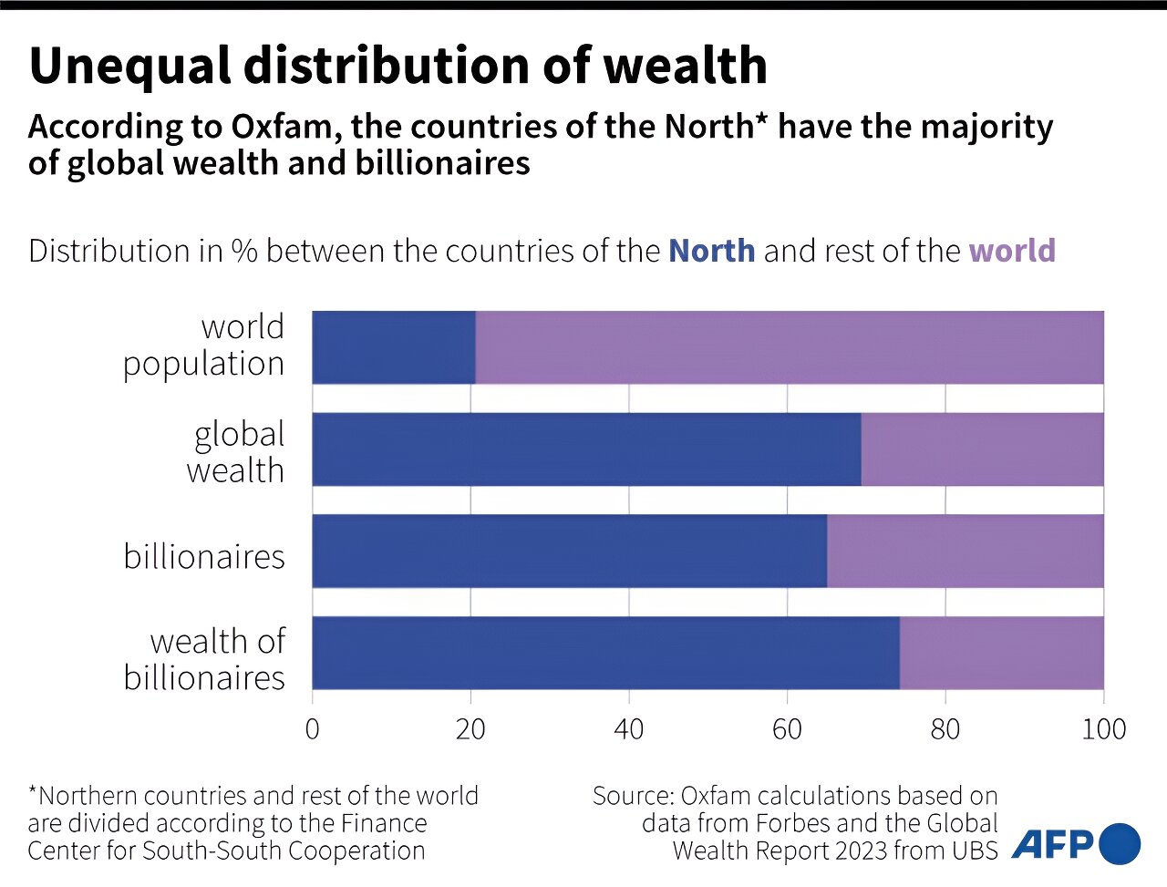 #World’s richest five men double fortune since 2020: Oxfam