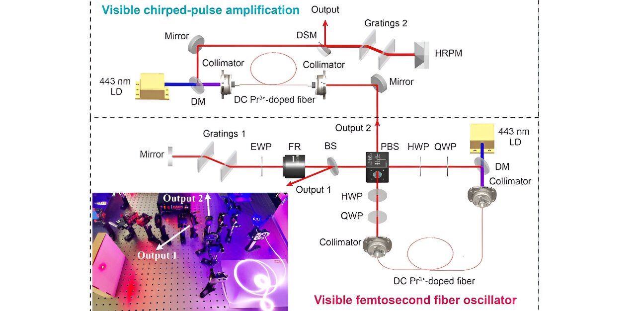 Unlocking visible femtosecond fiber oscillators: An advance in laser science