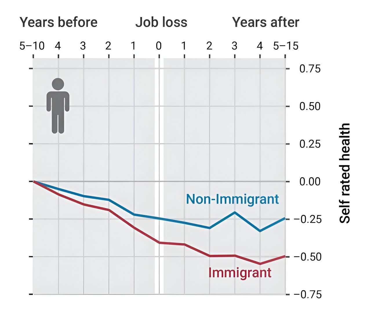 Aufdeckung der Auswirkungen des Arbeitsplatzverlusts auf die Gesundheit von Einwanderern in Deutschland