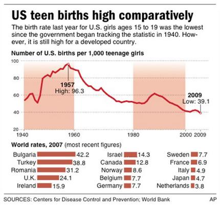 US teen birth rate still far higher than W. Europe