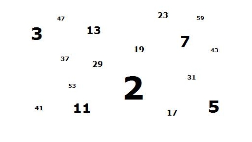 list of prime numbers from 1 to 200