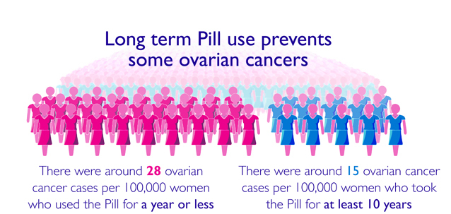Hpv and ovarian cancer risk