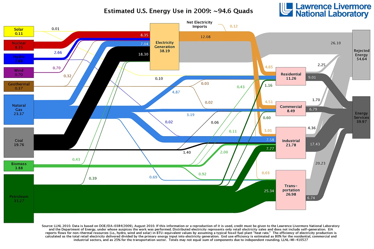 us-energy-use-chart-shows-we-waste-more-than-half-of-our-energy