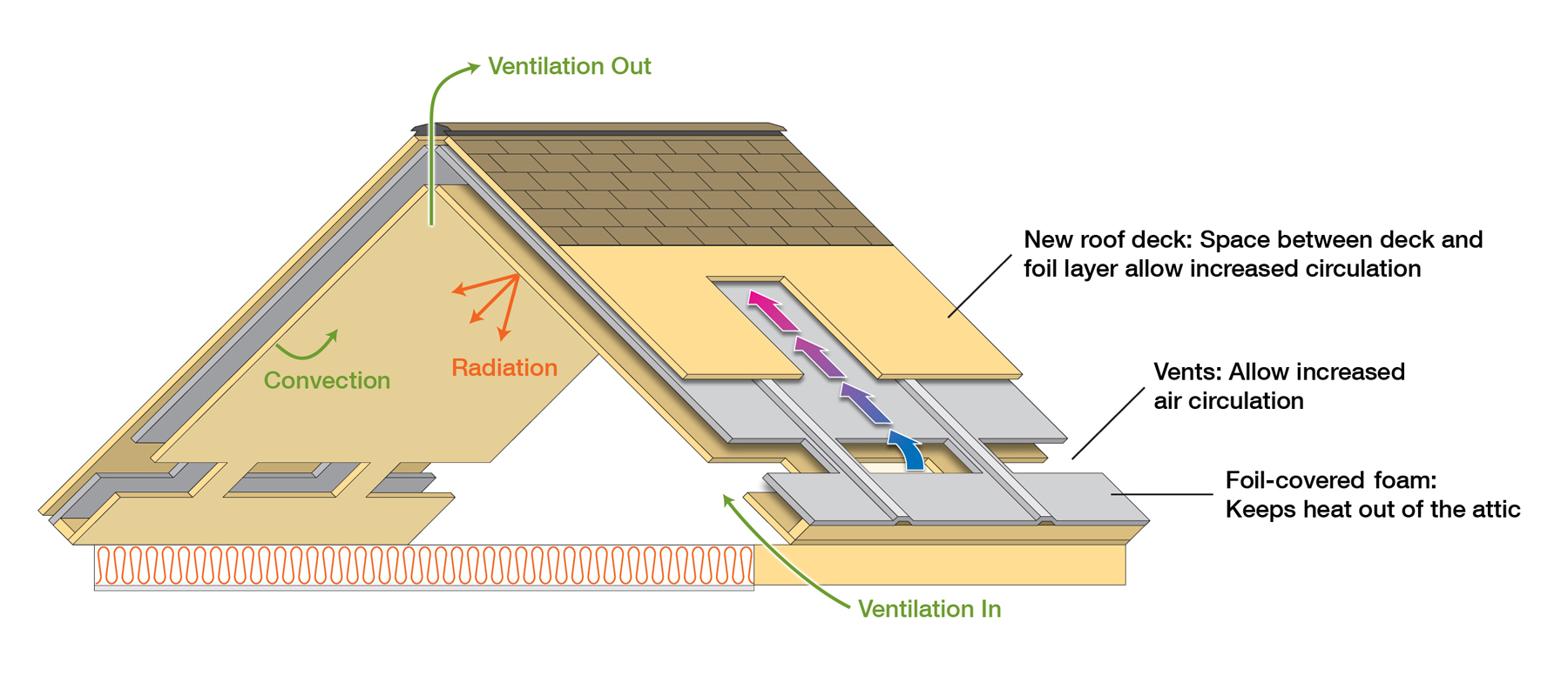 Energy Efficient Attic Systems