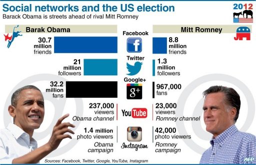 pánico Acelerar Sin lugar a dudas Obama and Romney's social media face-off