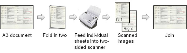Image restoration technology capable of making A3-sized PDFs using A4  scanner