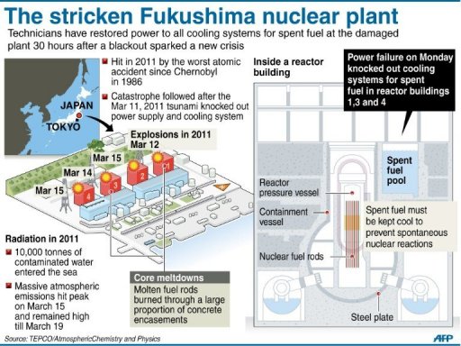 Cooling systems restored at Fukushima reactors, TEPCO says
