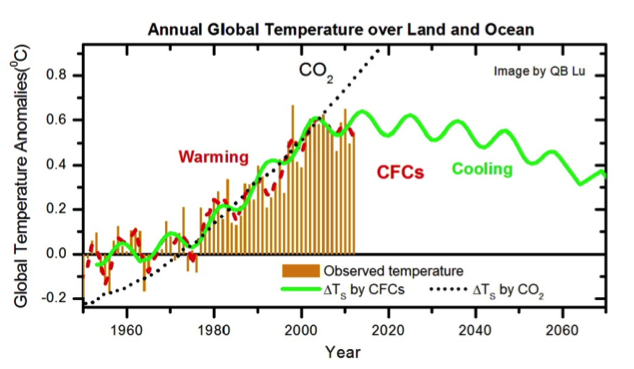 Global Warming Causes Chart