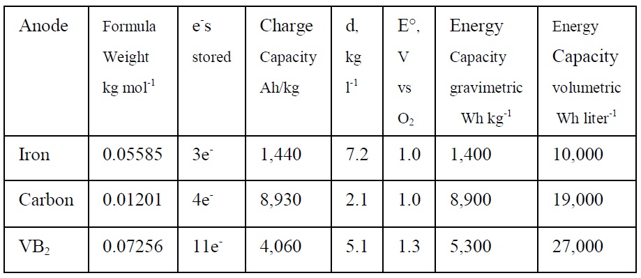 Car Battery Types Chart