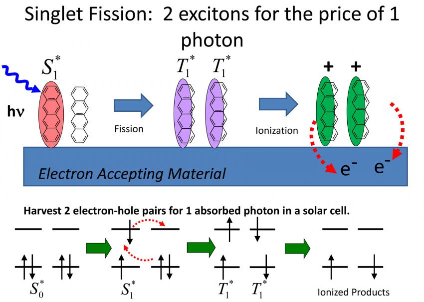 Fission. A Fission process. Fission химия. Fission products. Fission перевод