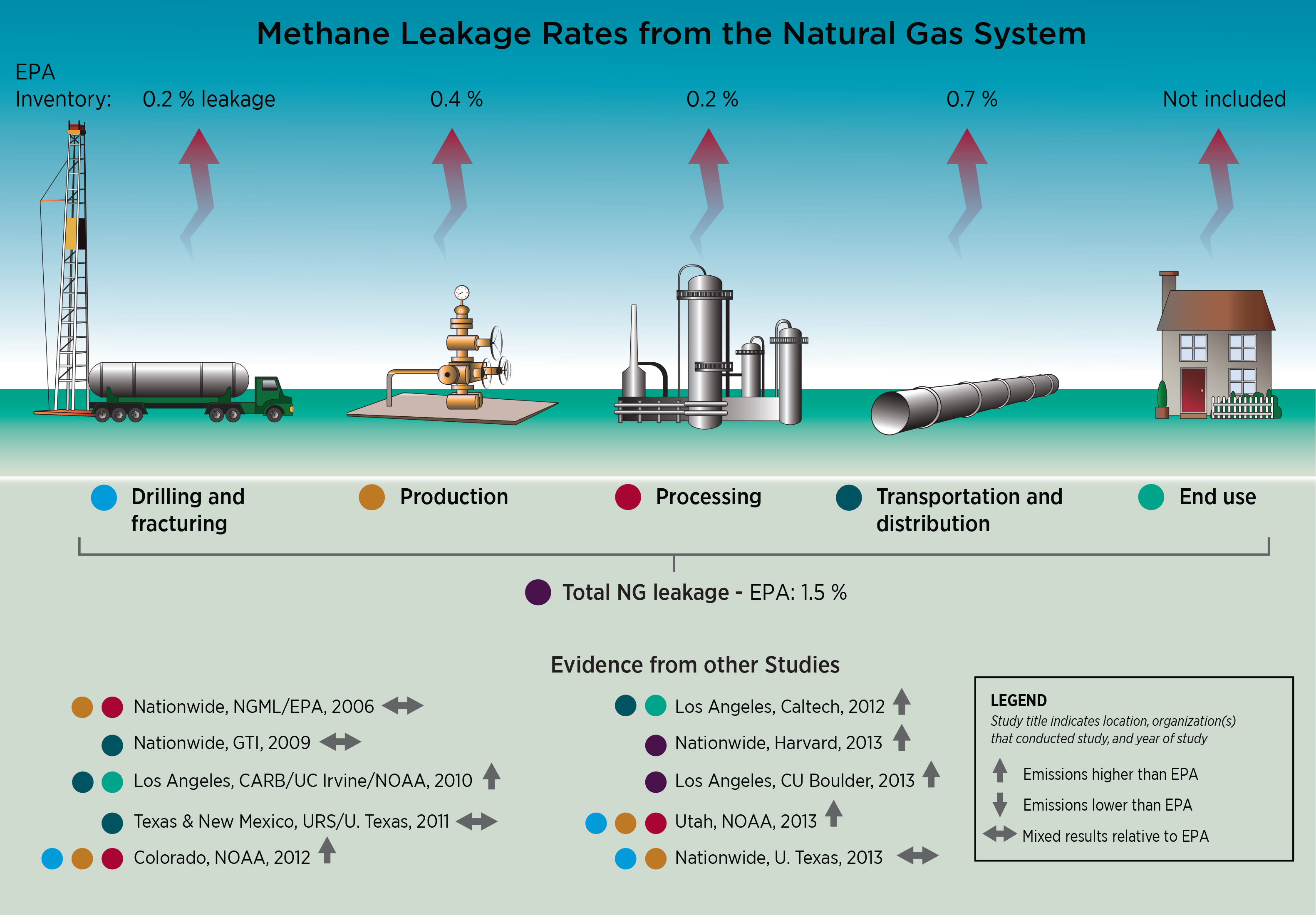 Бактерии выделяют горючий газ метан. Methane emissions. Природный ГАЗ. Methane Gas. Natural Gas methane.