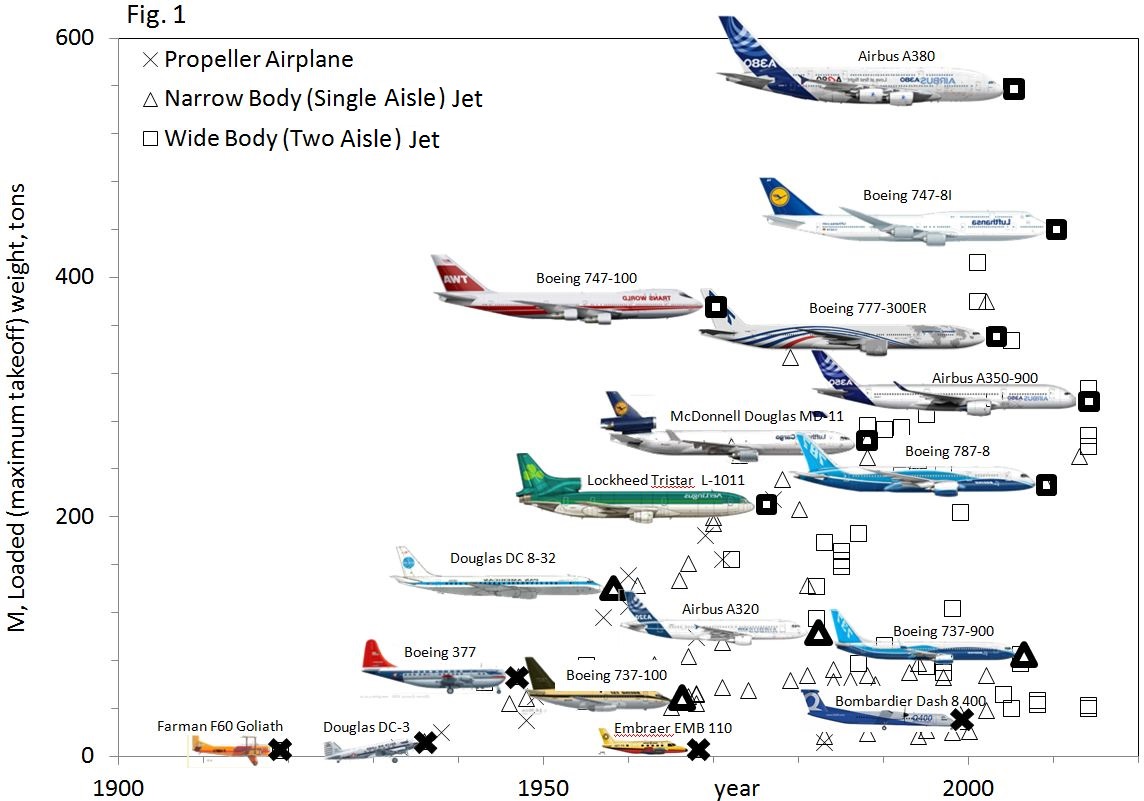 Plane Size Chart