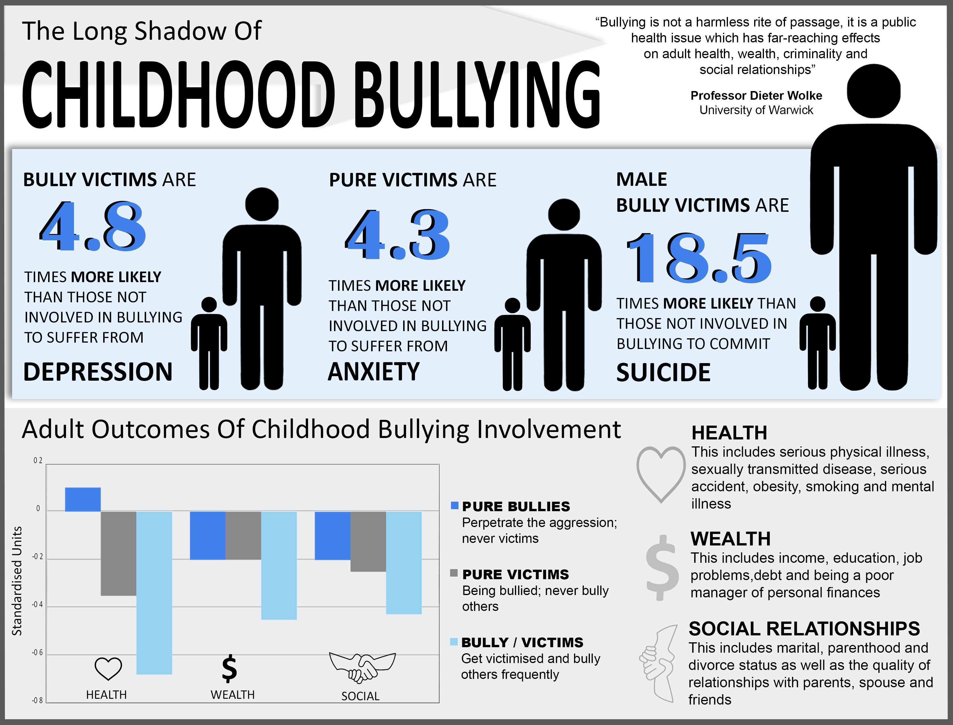 Impact of Bullying in Childhood on Adult Health, Wealth, Crime