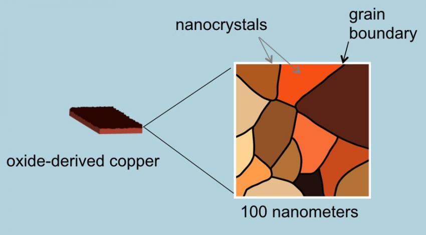 A new catalyst can make ethanol out of carbon dioxide