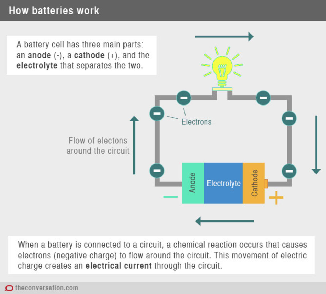 Has battery. Battery how it works. Battery work. What is Cell and Battery. Chemical Reaction inside Battery.