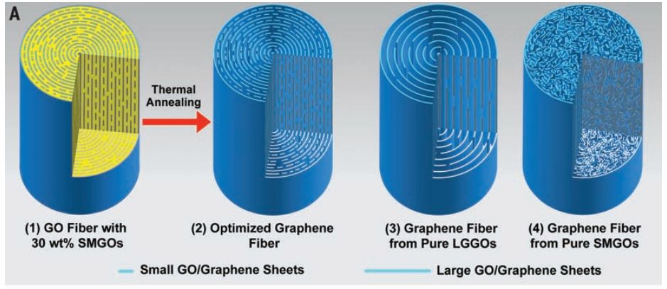 Layering technique allows for creating graphene fiber that maintains  conductivity and strength