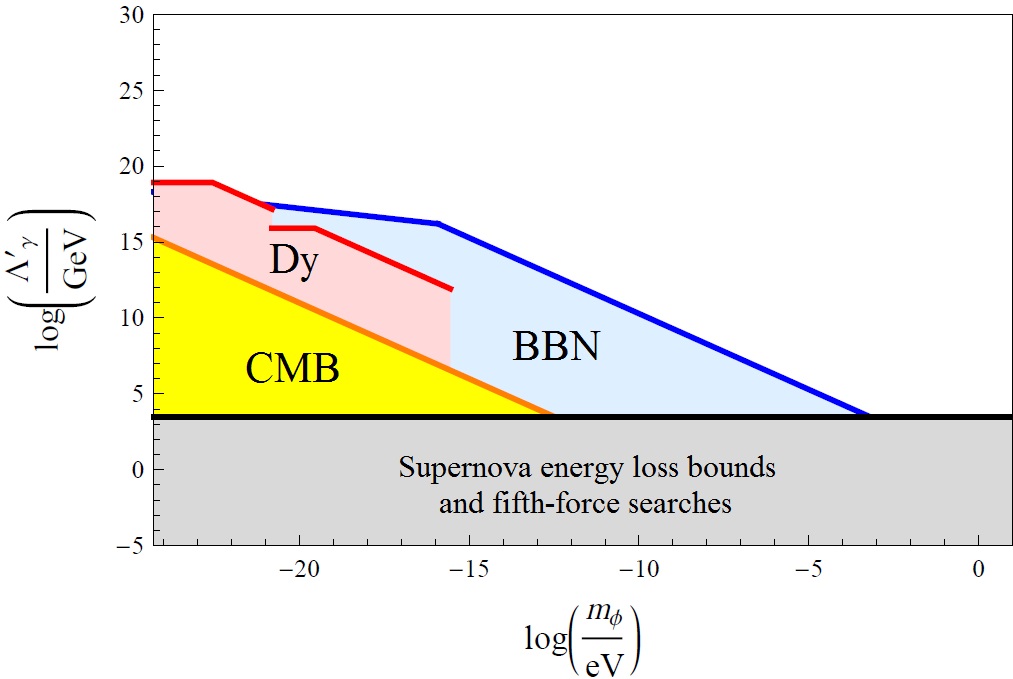 dark matter and dark energy time graph