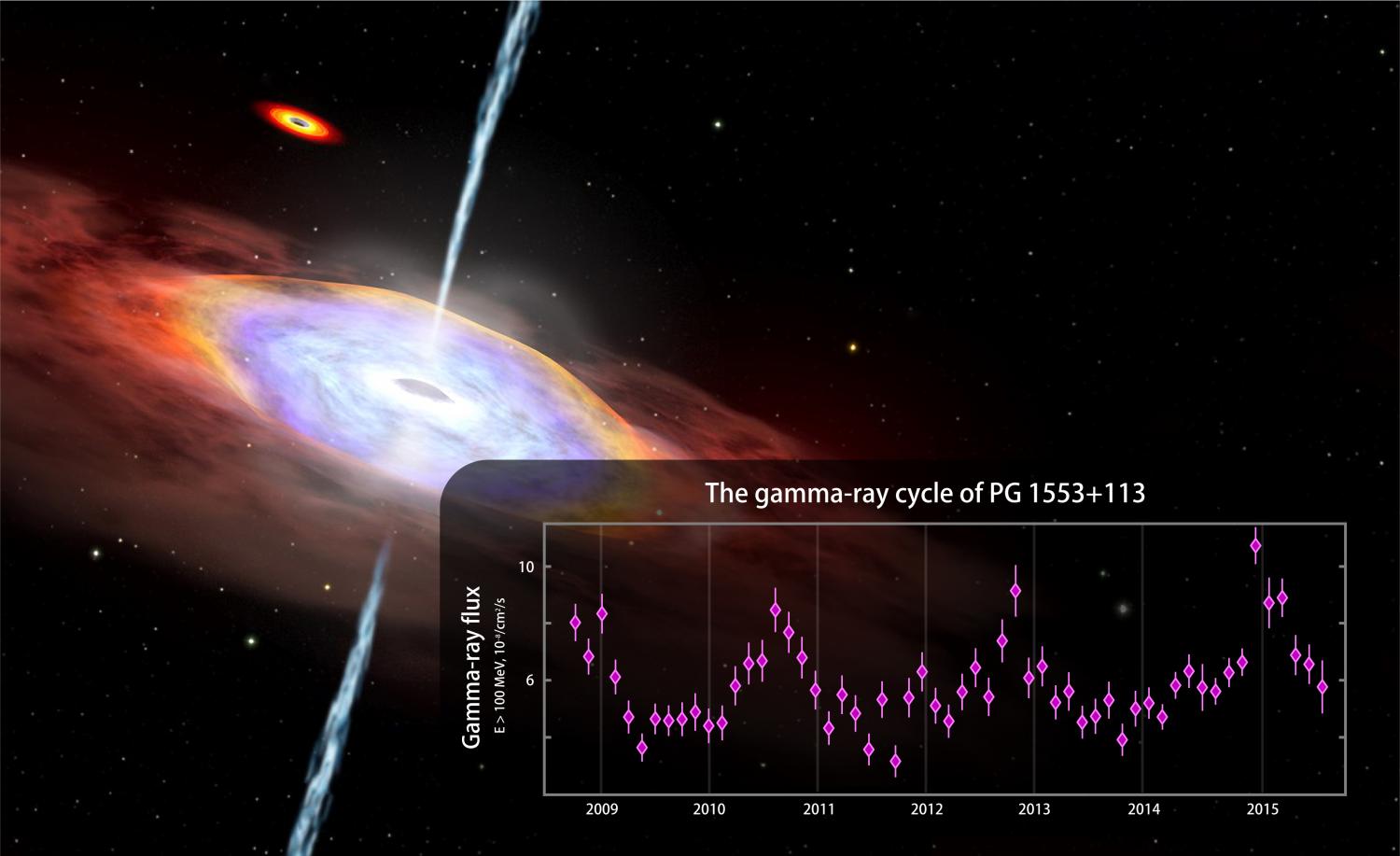 Fermi Mission Finds Hints Of Gamma Ray Cycle In An Active Galaxy 1652