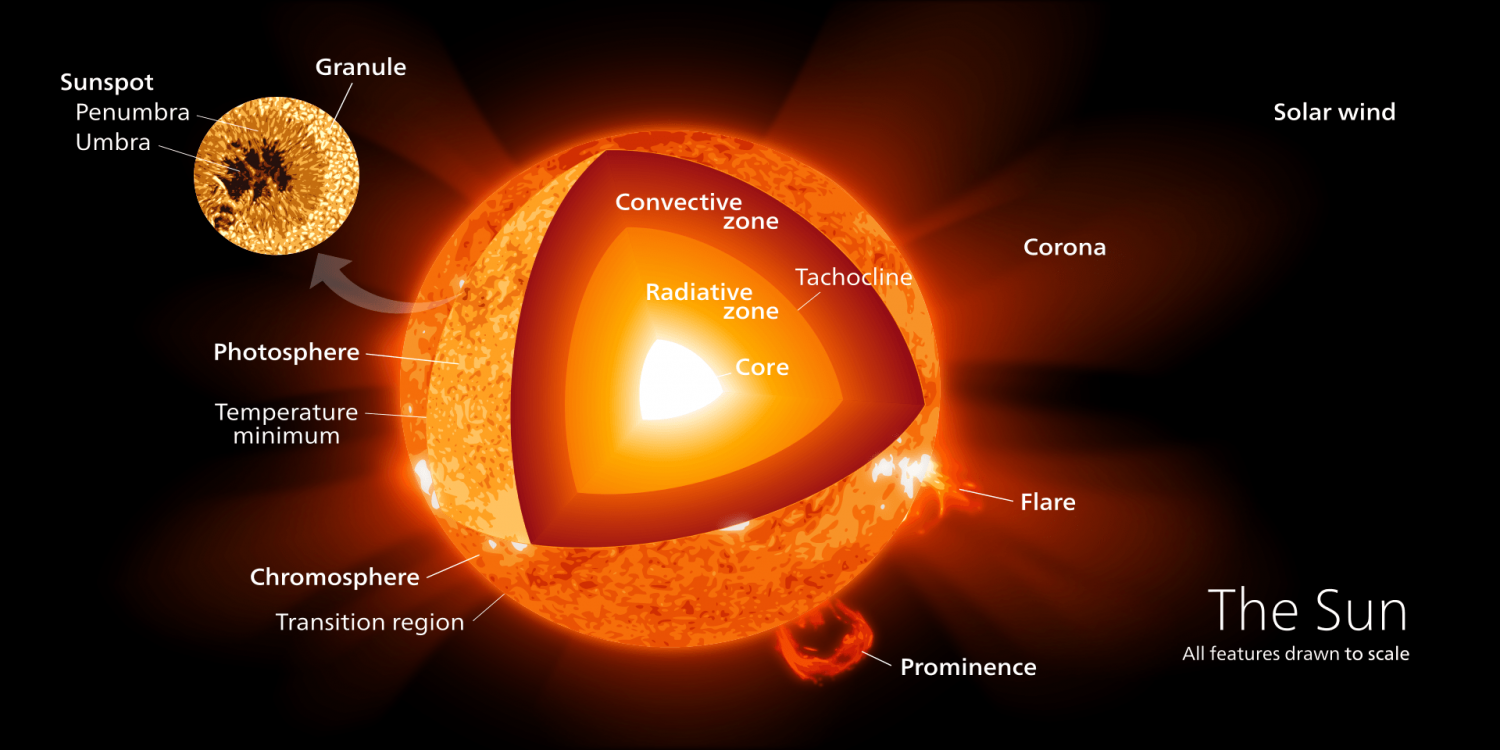 What Fuels the Sun'S Enormous Energy Output  