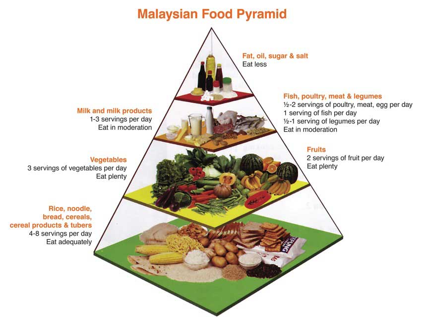 Malaysians Not Eating Enough Fruit