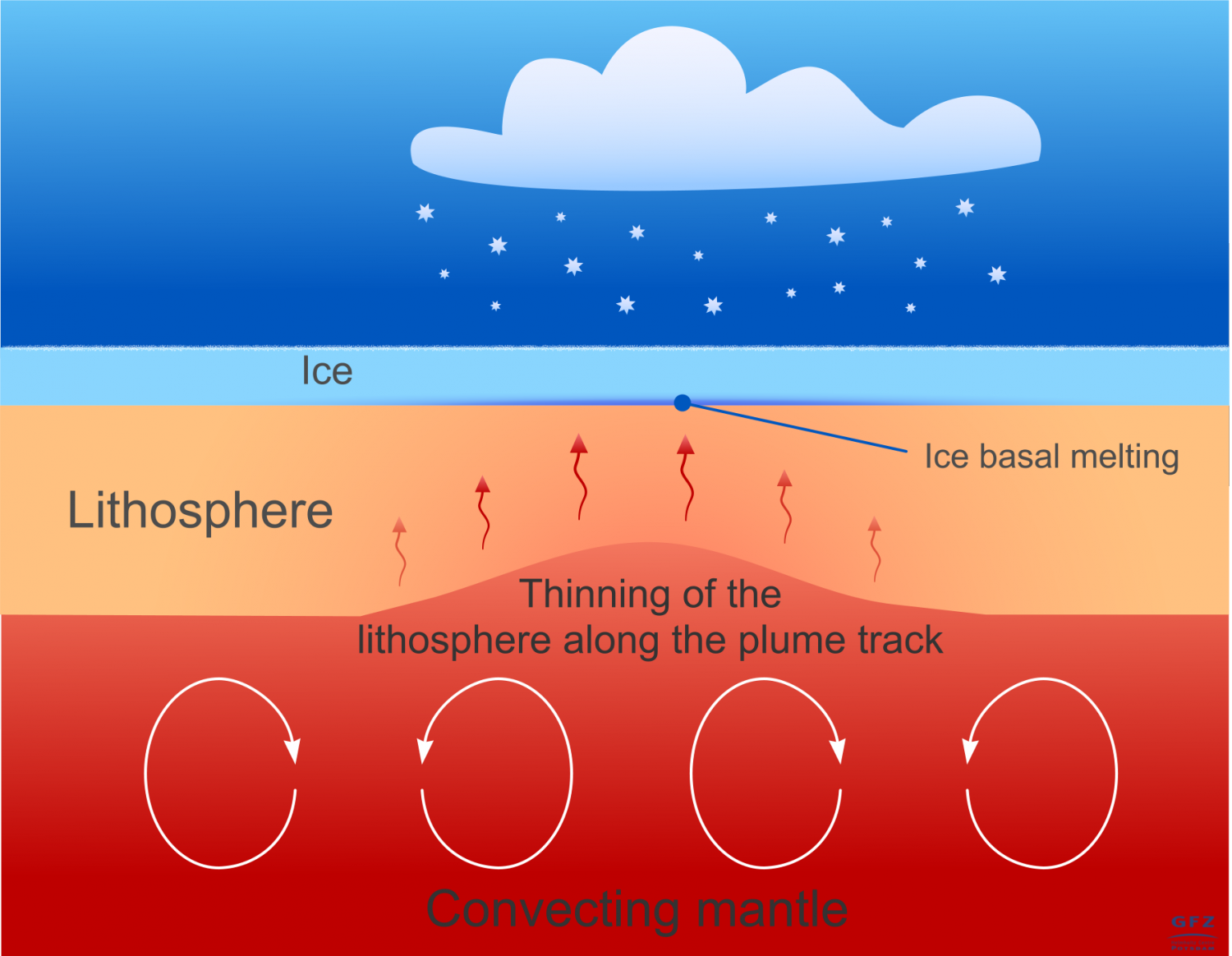 Earth S Internal Heat Drives Rapid Ice Flow And Subglacial