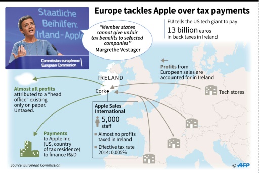 How Apple evades taxes