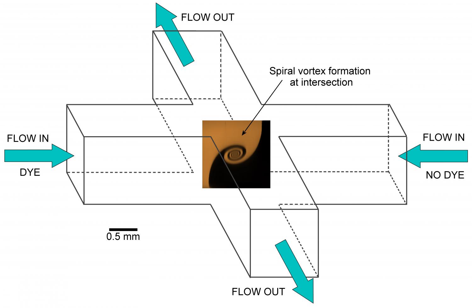 The spiral motion of a dense liquid with a sudden