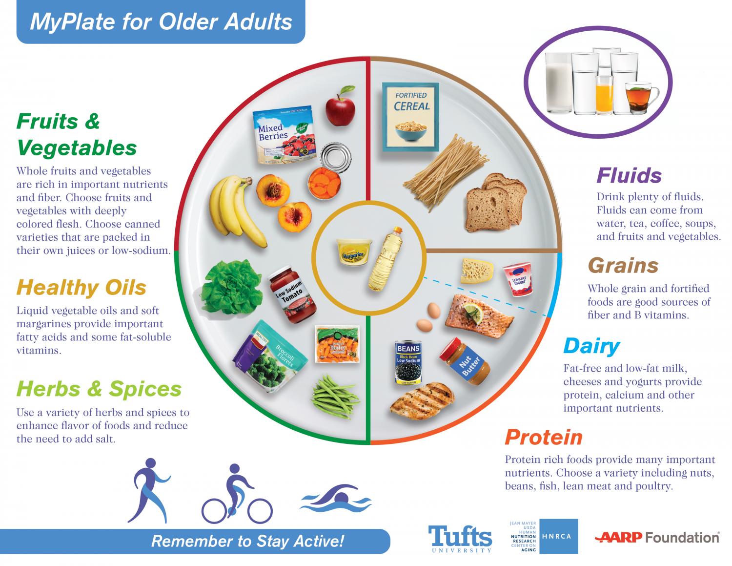 Nutrition Scientists Provide Updated Myplate For Older Adults