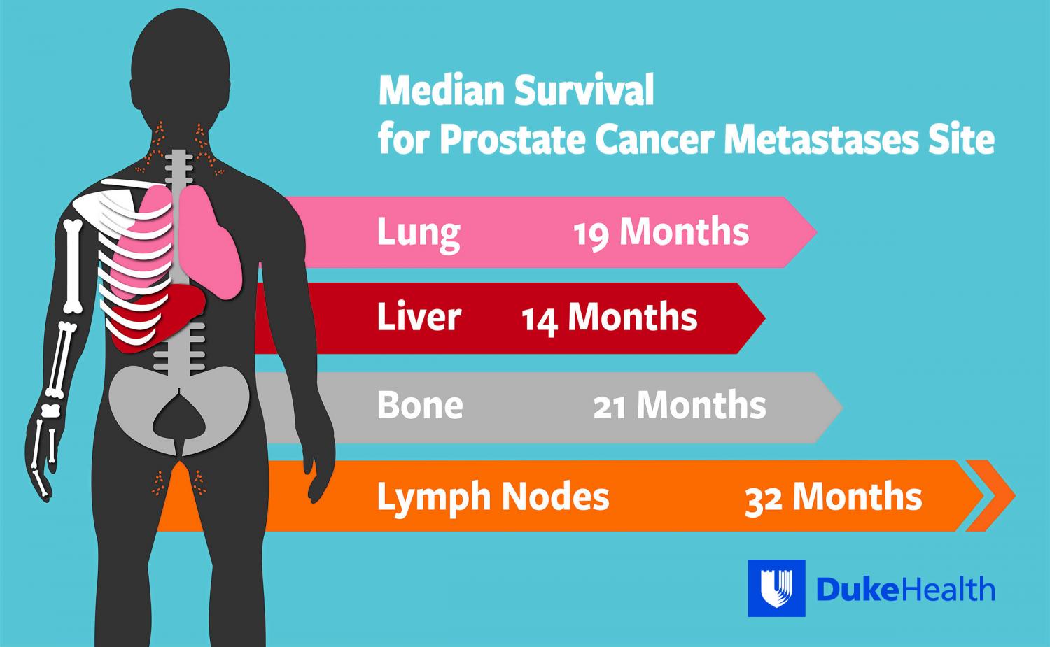 prostate cancer metastasis sites