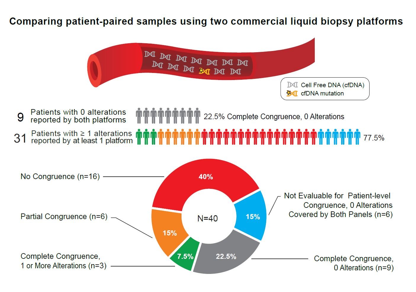 Patient comparative. Liquid biopsy.
