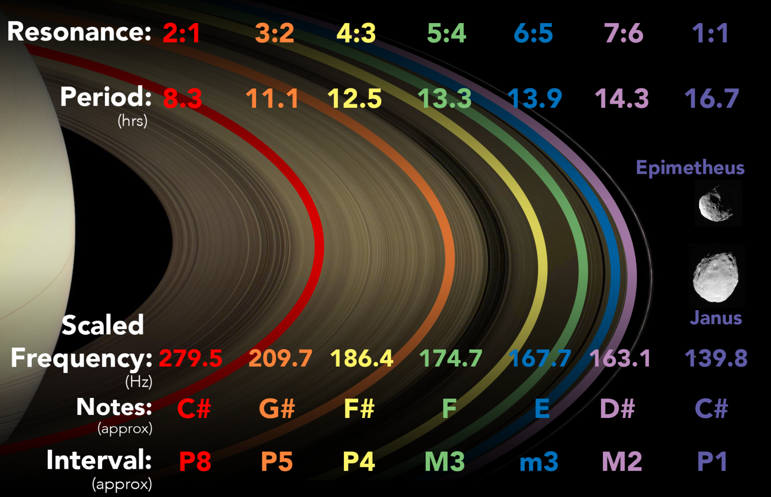 System frequency. Epimetheus and Janus. Эпиметей (Спутник). Epimetheus направление вращения. S-System Ring.