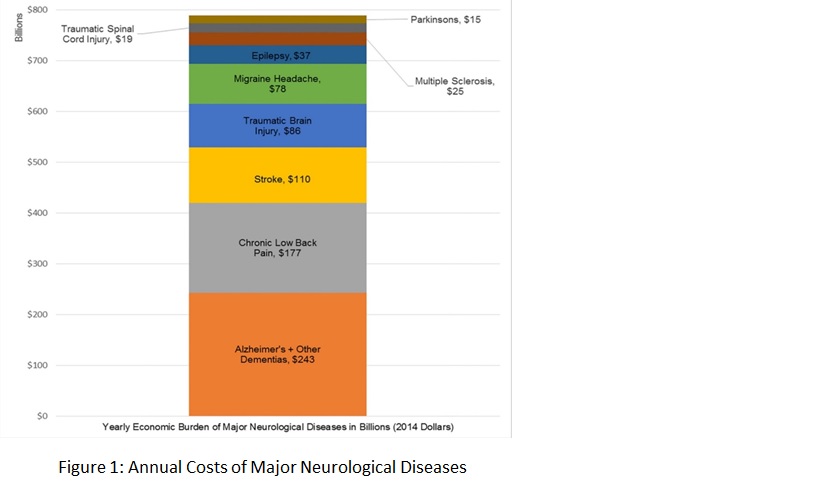 Neurological diseases cost the US Nearly $800 billion per year