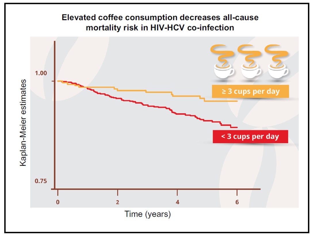 Three or more cups of coffee daily halves mortality risk in patients ...