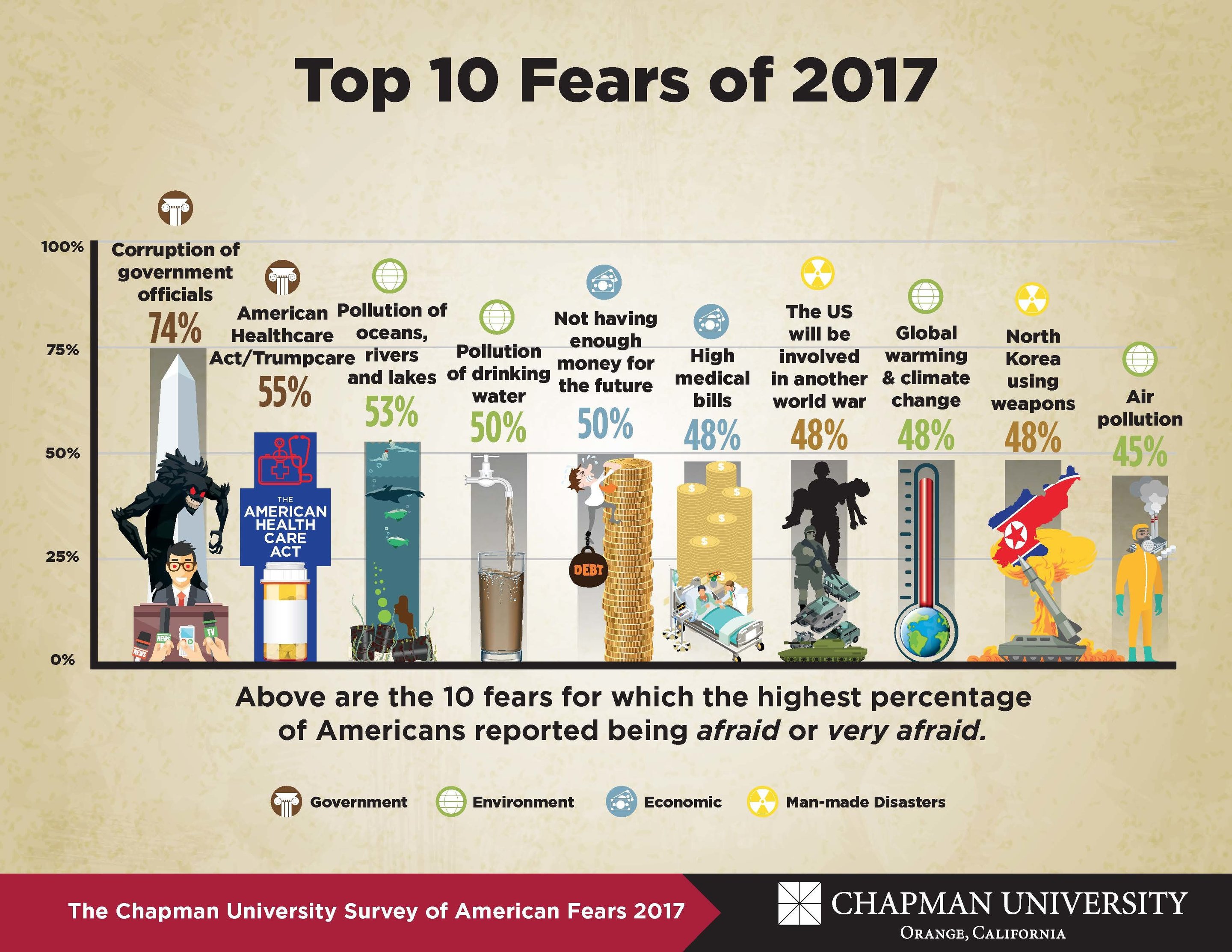 What do Americans fear most? Researchers release 4th annual Survey of