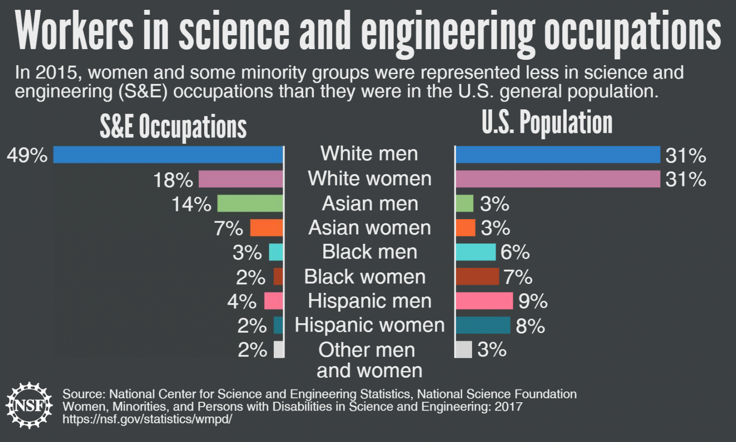 Women, Minorities and Persons with Disabilities in Science and Engineering  report released