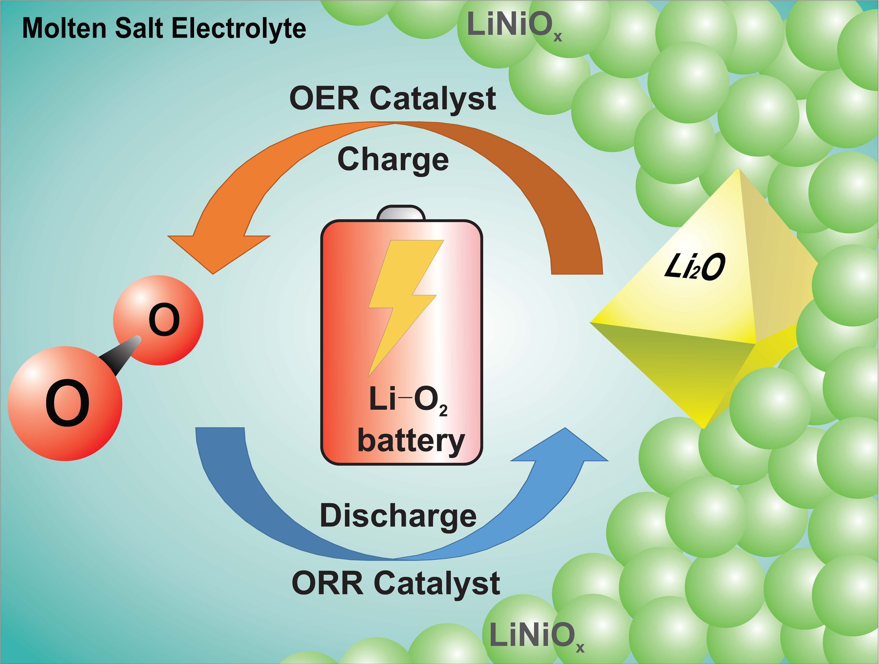 Specialiseren uitzondering beneden Chemists make breakthrough on road to creating a rechargeable  lithium-oxygen battery