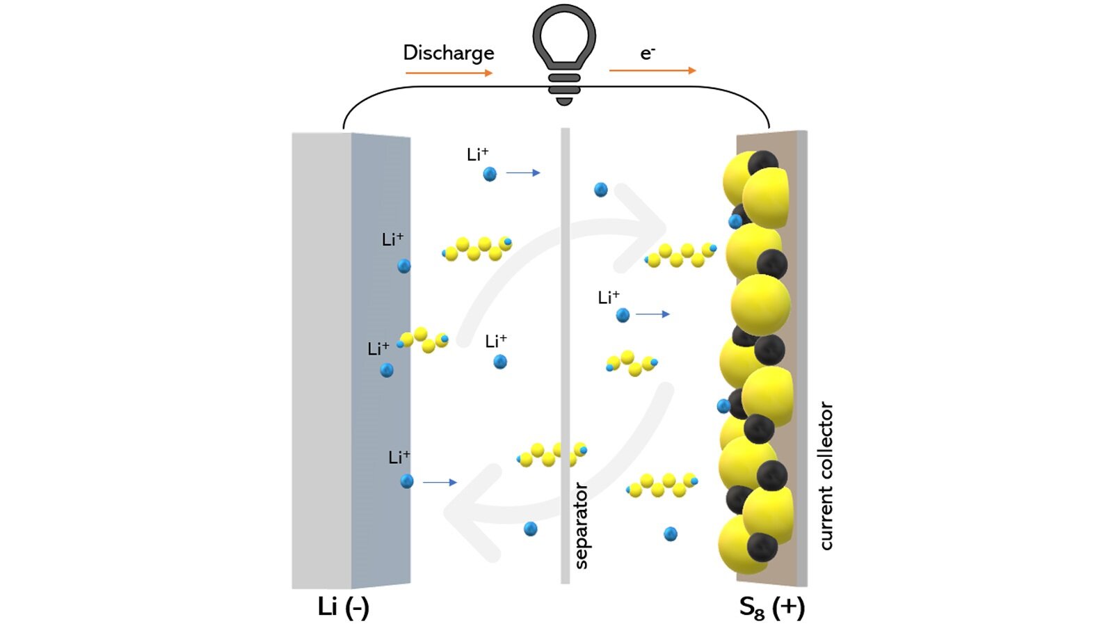Scientists put the "solve" in "solvent" for lithium-sulfur battery
