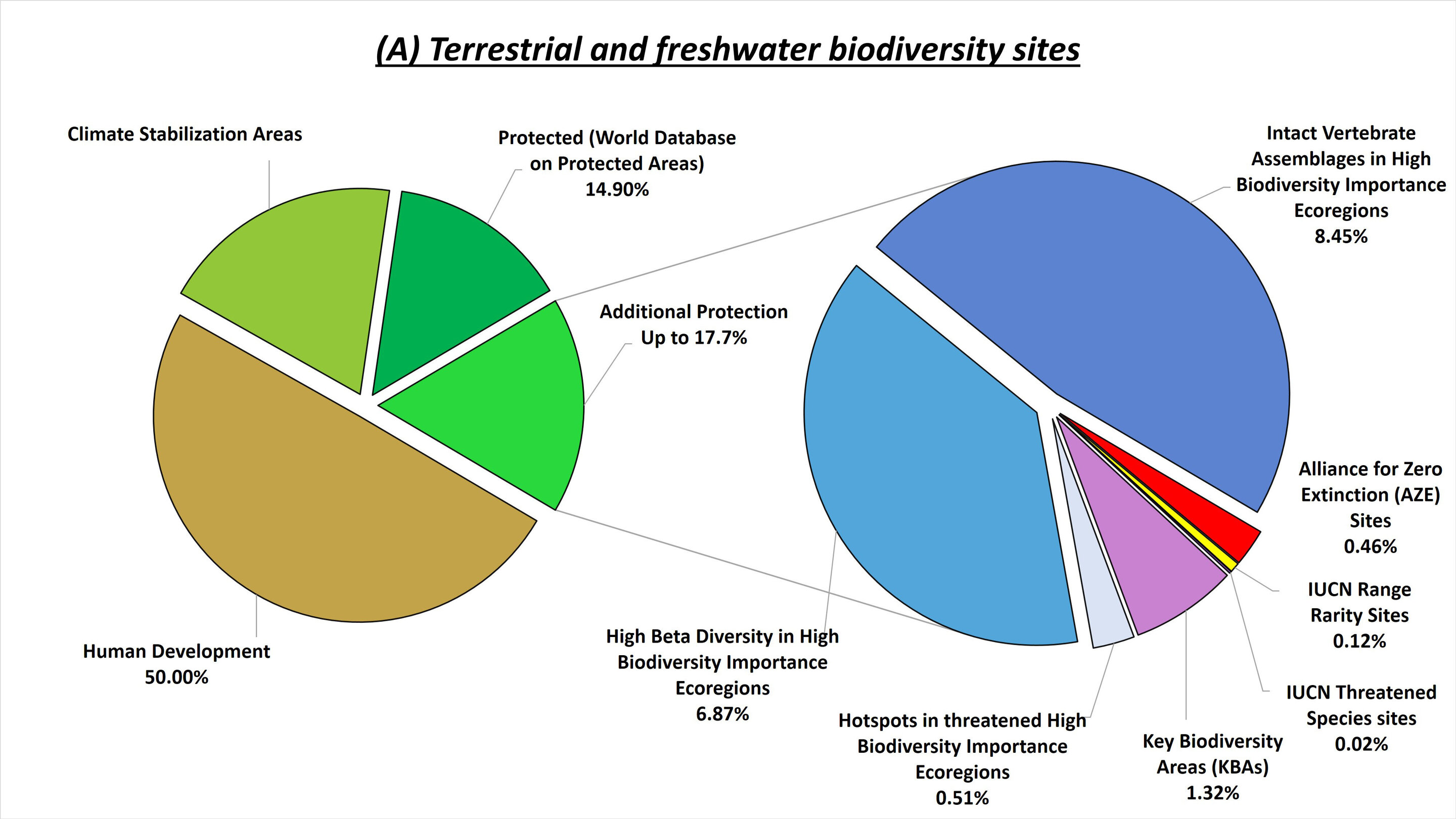 Biodiversity Charts Graphs