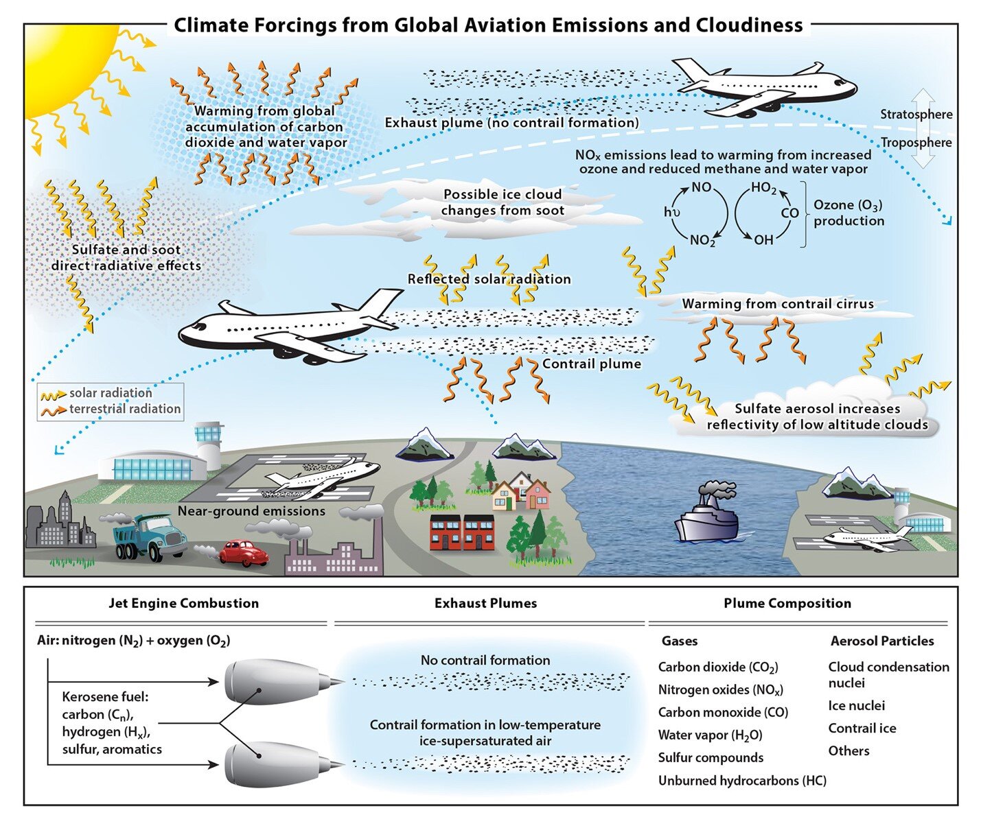 Aviation contributes 3.5% to the drivers of climate change that stem from humans - Phys.org