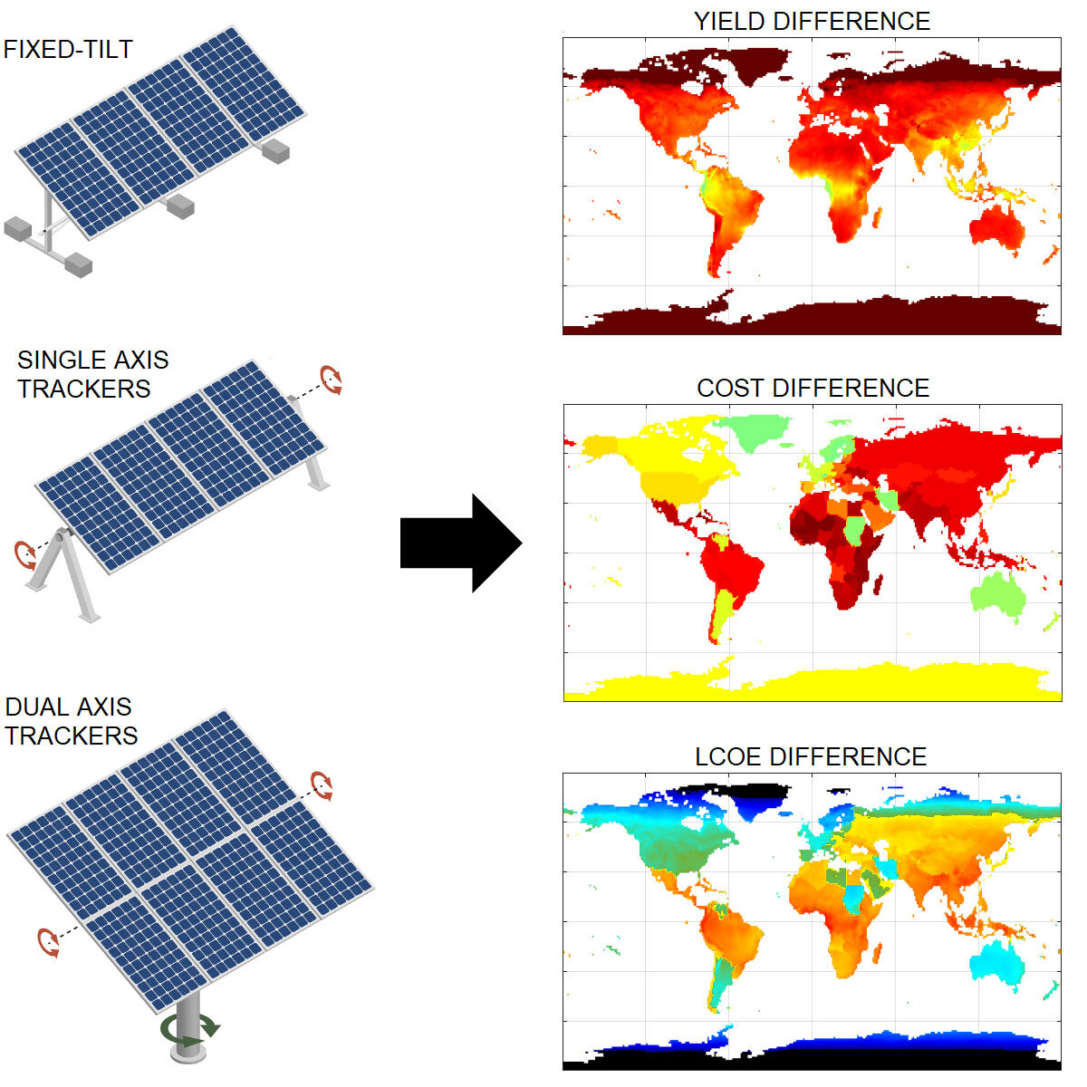 Double-sided solar panels that follow the sun prove most cost ...